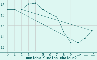 Courbe de l'humidex pour Sarpsborg