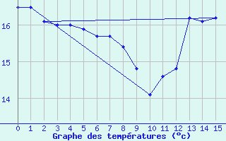 Courbe de tempratures pour Santander (Esp)