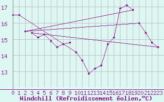 Courbe du refroidissement olien pour Dunkerque (59)