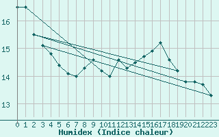 Courbe de l'humidex pour le bateau YJTL5