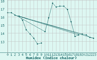 Courbe de l'humidex pour Pontevedra