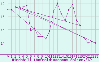 Courbe du refroidissement olien pour Le Chteau-d