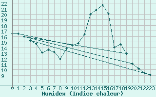 Courbe de l'humidex pour Eygliers (05)