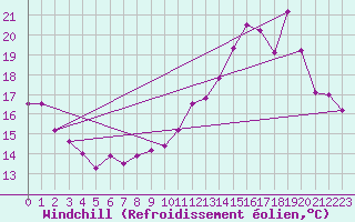 Courbe du refroidissement olien pour Muret (31)