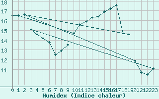 Courbe de l'humidex pour Cherbourg (50)