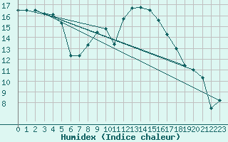 Courbe de l'humidex pour Loferer Alm