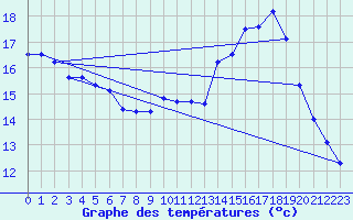 Courbe de tempratures pour Chambry / Aix-Les-Bains (73)