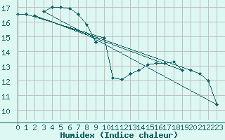 Courbe de l'humidex pour Liefrange (Lu)