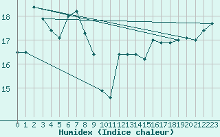 Courbe de l'humidex pour Capo Caccia