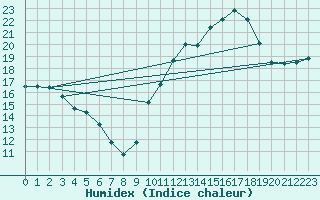 Courbe de l'humidex pour Luc-sur-Orbieu (11)