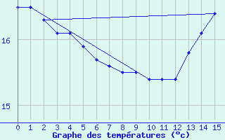 Courbe de tempratures pour Iquique / Diego Arac