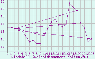 Courbe du refroidissement olien pour Chteauroux (36)