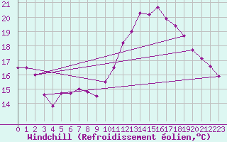Courbe du refroidissement olien pour Poitiers (86)