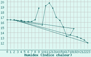 Courbe de l'humidex pour Vives (66)