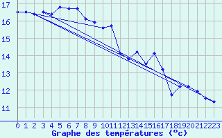 Courbe de tempratures pour Cap de la Hve (76)