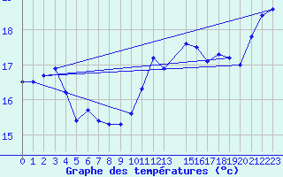 Courbe de tempratures pour Cap de la Hague (50)