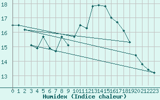 Courbe de l'humidex pour Ouessant (29)