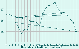 Courbe de l'humidex pour Horsens/Bygholm