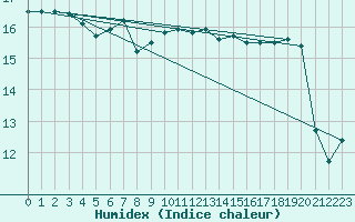 Courbe de l'humidex pour Lanvoc (29)