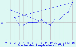 Courbe de tempratures pour la bouée 6100002