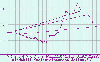 Courbe du refroidissement olien pour Le Mesnil-Esnard (76)