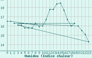 Courbe de l'humidex pour Dinard (35)