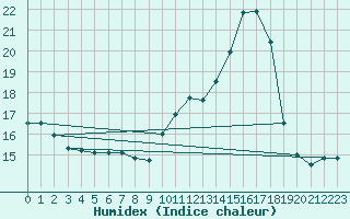 Courbe de l'humidex pour Tour-en-Sologne (41)