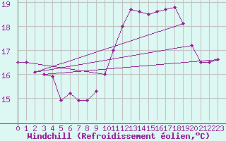 Courbe du refroidissement olien pour Ile de Groix (56)