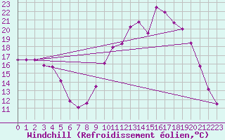 Courbe du refroidissement olien pour Rennes (35)