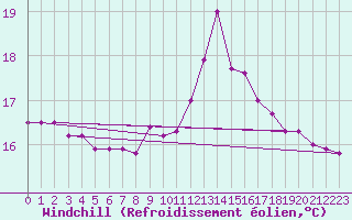 Courbe du refroidissement olien pour Vannes-Sn (56)