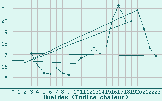 Courbe de l'humidex pour Avila - La Colilla (Esp)