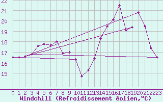 Courbe du refroidissement olien pour Metz-Nancy-Lorraine (57)