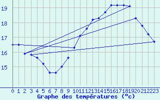 Courbe de tempratures pour Cap Bar (66)