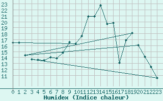 Courbe de l'humidex pour Pujaut (30)