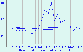 Courbe de tempratures pour Cap Gris-Nez (62)