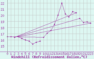 Courbe du refroidissement olien pour Roissy (95)