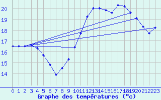 Courbe de tempratures pour La Rochelle - Le Bout Blanc (17)