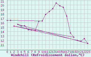 Courbe du refroidissement olien pour Biskra