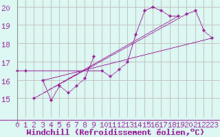 Courbe du refroidissement olien pour Cognac (16)