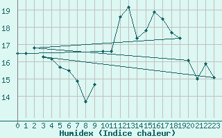 Courbe de l'humidex pour Reims-Prunay (51)