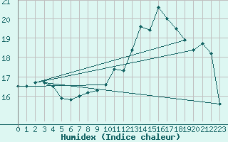 Courbe de l'humidex pour Pordic (22)