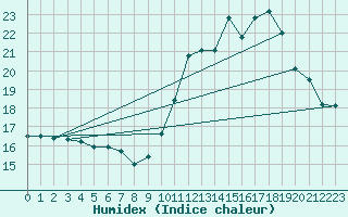 Courbe de l'humidex pour Gand (Be)
