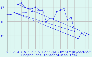 Courbe de tempratures pour Dunkerque (59)