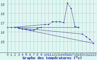 Courbe de tempratures pour Ouessant (29)