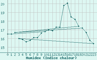 Courbe de l'humidex pour Verngues - Hameau de Cazan (13)