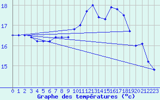 Courbe de tempratures pour Ploudalmezeau (29)