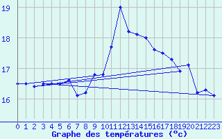 Courbe de tempratures pour Ile du Levant (83)