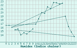 Courbe de l'humidex pour Bridel (Lu)