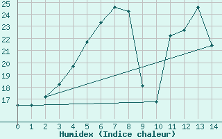 Courbe de l'humidex pour Inari Angeli