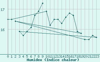 Courbe de l'humidex pour Lachen / Galgenen